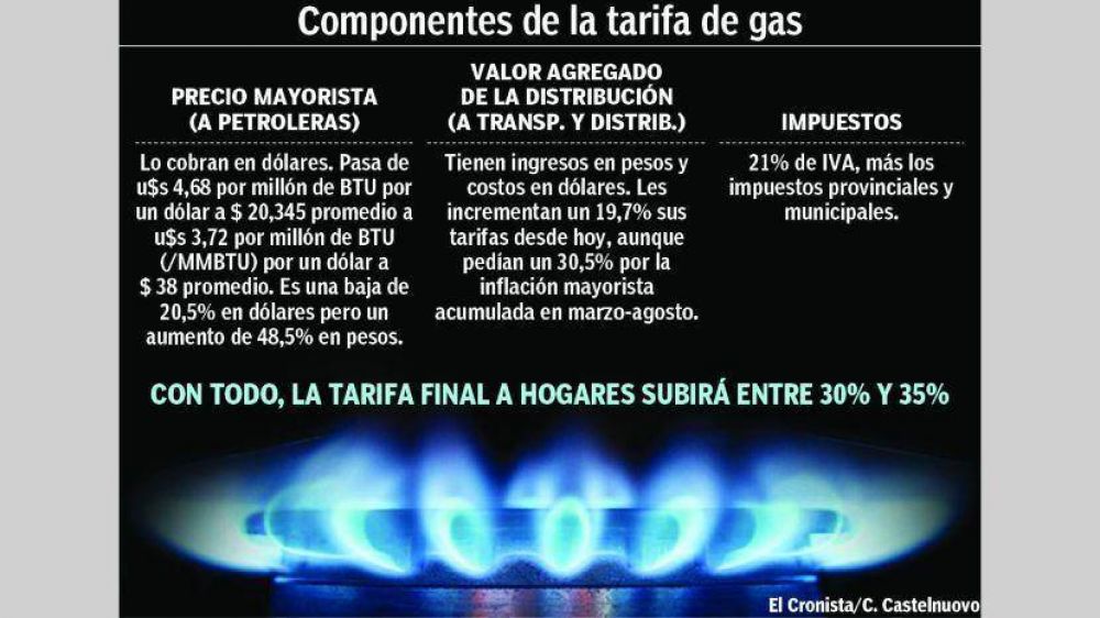 Autorizan subas a productoras de gas, pero no cubren la devaluaci�n
