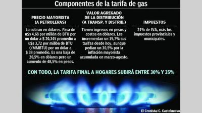 Autorizan subas a productoras de gas, pero no cubren la devaluaci�n