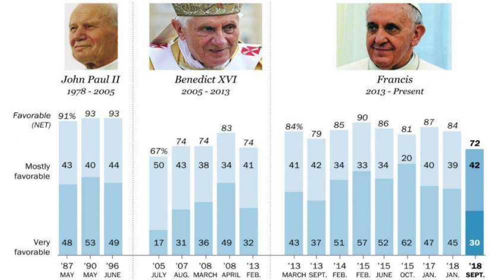 La popularidad del Papa Francisco en los Estados Unidos se desmorona