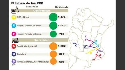 Peligra la construcci�n de tres corredores licitados bajo PPP por falta de financiamiento