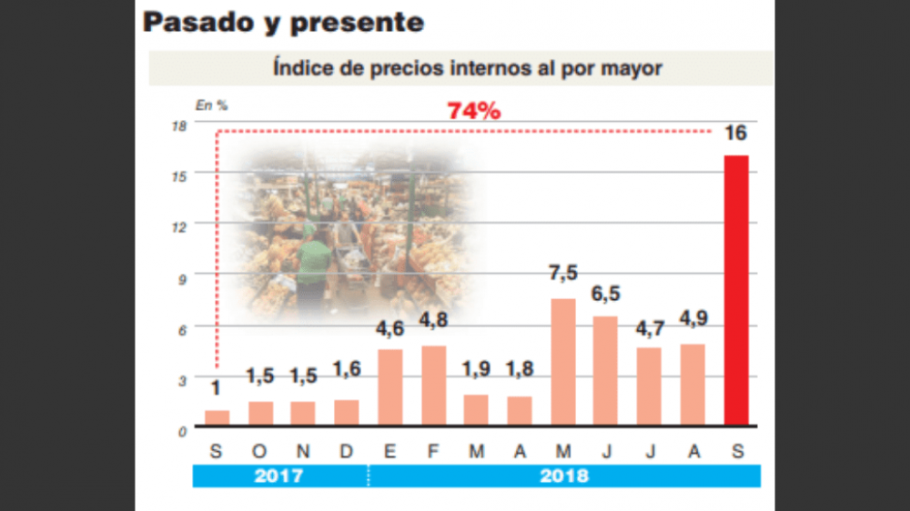 La inflaci�n mayorista trep� al 16% y ahoga a las empresas, que absorben m�s costos