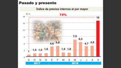 La inflaci�n mayorista trep� al 16% y ahoga a las empresas, que absorben m�s costos