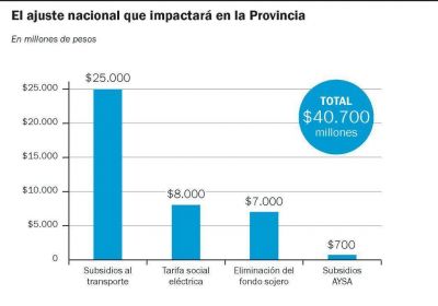 La Provincia define el Presupuesto con la obligaci�n de absorber $ 40 mil millones