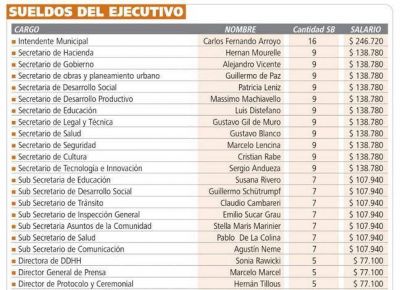 Salarios: Arroyo ($ 246.720 por mes) y sus funcionarios suman $ 54.641.7260 al a�o+SAC