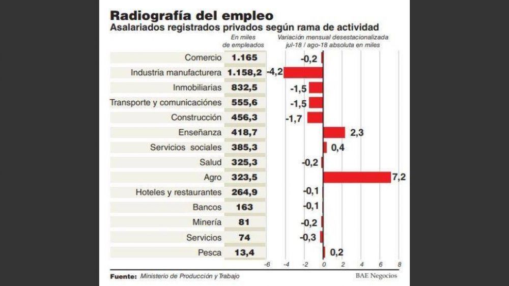 La expectativa de creaci�n de empleo se hundi� al nivel m�s bajo en 9 a�os