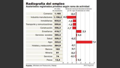 La expectativa de creaci�n de empleo se hundi� al nivel m�s bajo en 9 a�os