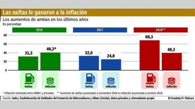 En 2018, la nafta aument� 70% y falta un ajuste m�s