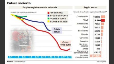 Con 100.000 puestos menos, el empleo industrial atraviesa su peor crisis de los �ltimos veinte a�os