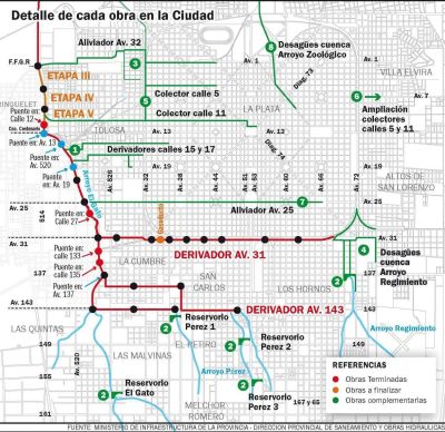 Sin el auxilio del aliviador de la 31, el agua de la periferia sigue anegando el sur del casco urbano