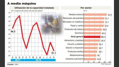 Por el escaso consumo, se profundiza la inactividad de las m�quinas industriales