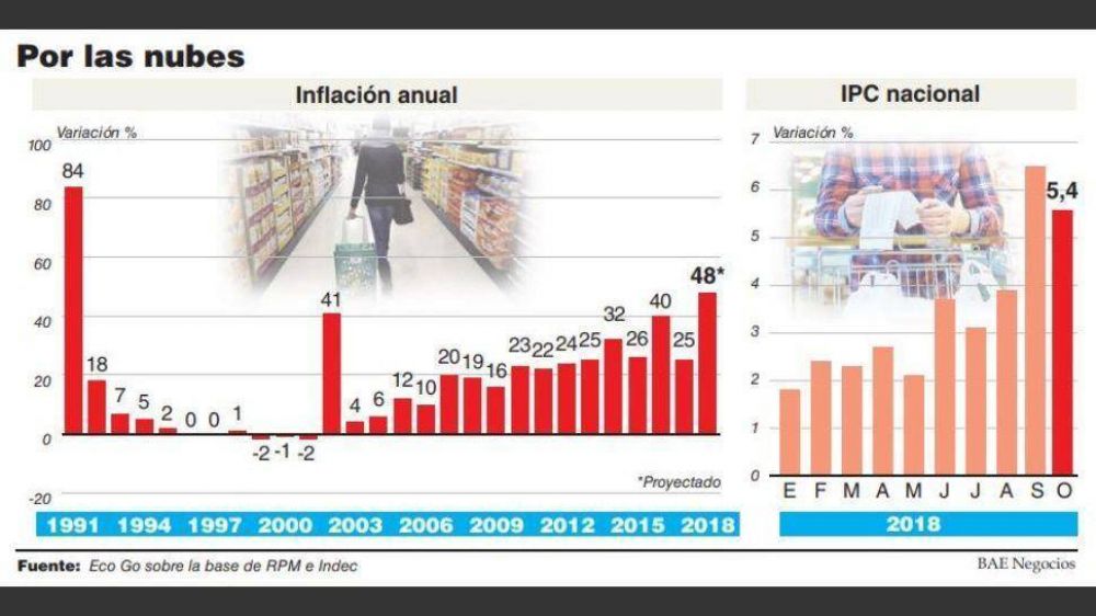 La inflaci�n del 2018 tendr� un piso de 47% y ser� la m�s alta desde la salida de la h�per