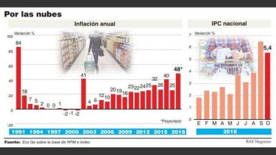 La inflaci�n del 2018 tendr� un piso de 47% y ser� la m�s alta desde la salida de la h�per