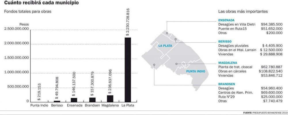 Obras para la Regi�n en 2019: c�mo ser� el reparto entre los distritos, y reclamos opositores