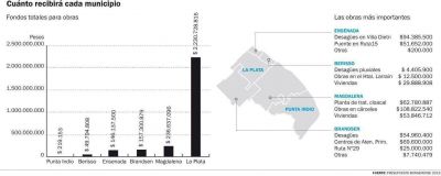 Obras para la Regi�n en 2019: c�mo ser� el reparto entre los distritos, y reclamos opositores