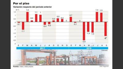 Por el efecto de la devaluaci�n, septiembre ser� el segundo peor mes de ca�da de la econom�a