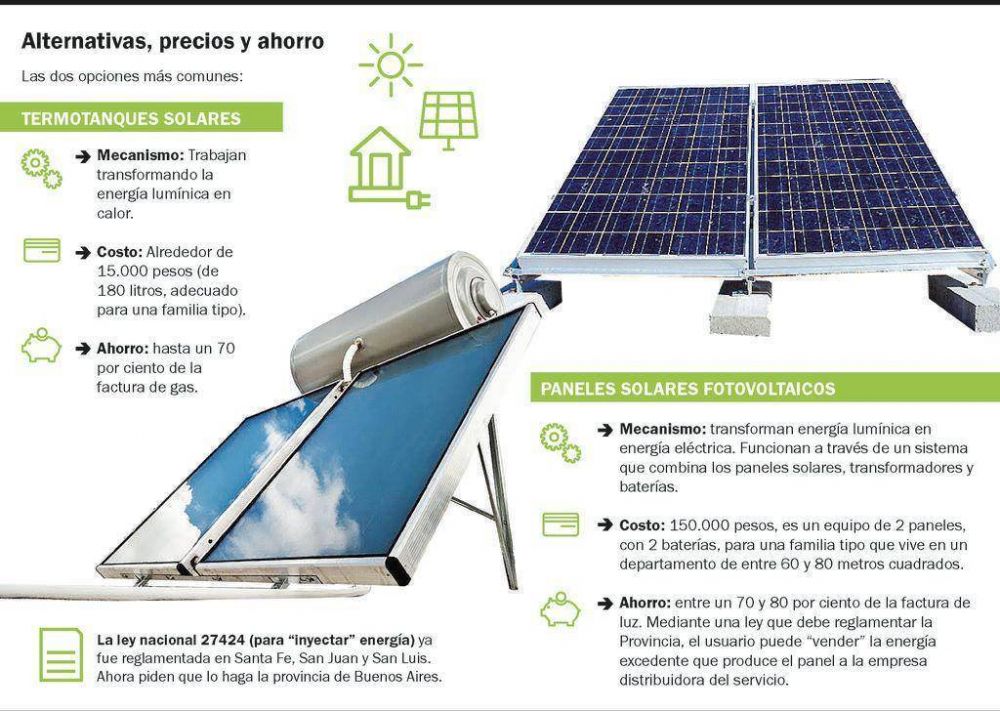 Impulsan beneficios para instalar paneles solares en viviendas, comercios y edificios