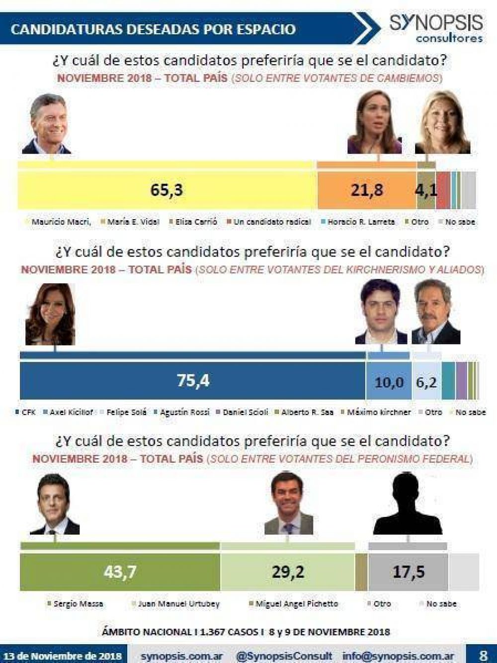 Encuesta Synopsis: �Qui�n es el mejor candidato en cada espacio pol�tico?