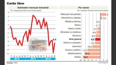 La industria volvi� a caer y acumula una baja del 6% en la gesti�n Cambiemos