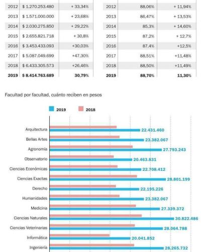 La UNLP tendr� un presupuesto de casi $8.500 millones: el 89% para sueldos