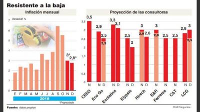 La ca�da del consumo desacelera la inflaci�n de noviembre que estar� en torno del 3%