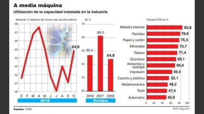 Industrias usaron s�lo 64,8% de su maquinaria en octubre, la peor marca desde 2002
