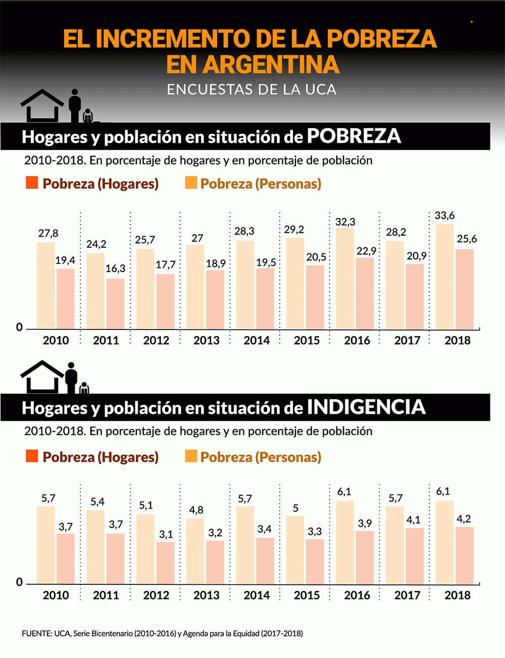 La pobreza creció al 33,6 en la Argentina y es la más alta de la