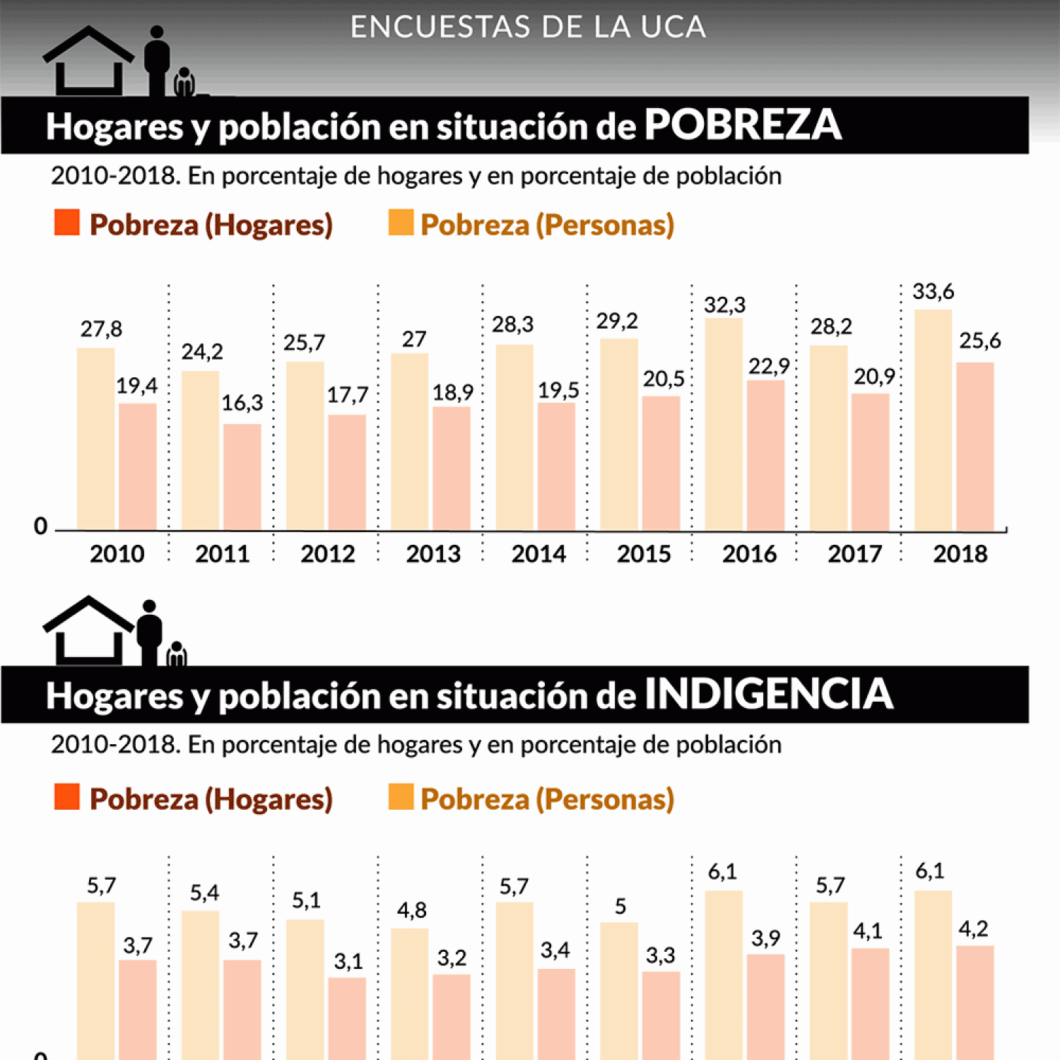 La pobreza creció al 33,6 en la Argentina y es la más alta de la