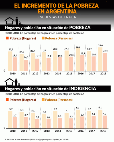 La pobreza creci� al 33,6% en la Argentina y es la m�s alta de la d�cada, seg�n un informe de la UCA