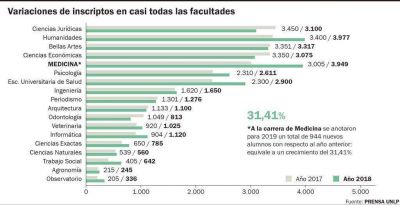 Invasi�n de Medicina: casi mil inscriptos m�s que hace un a�o