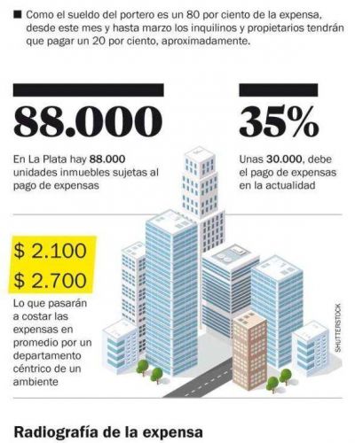Entre diciembre y marzo las expensas subir�n m�s del 20% por aumento a porteros
