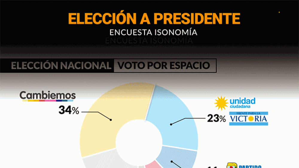 Mauricio Macri derrotara a Cristina Kirchner en un eventual ballotage pero perdera con Sergio Massa