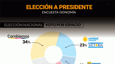 Mauricio Macri derrotar�a a Cristina Kirchner en un eventual ballotage pero perder�a con Sergio Massa