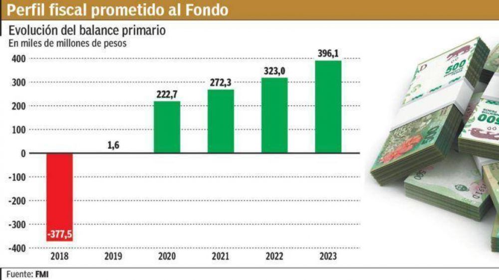Advierten que la recesi�n complicar� cumplir con la meta fiscal de d�ficit cero