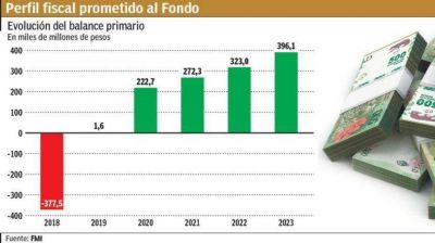 Advierten que la recesi�n complicar� cumplir con la meta fiscal de d�ficit cero
