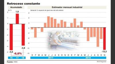 La ca�da industrial sigue batiendo r�cords y ya es el peor trienio de la posconvertibilidad