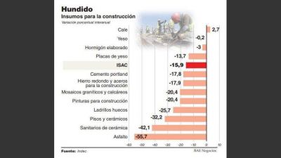 El Gobierno estudia ampliarbeneficios impositivos para reactivar la construcci�n privada