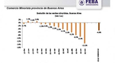 La actividad comercial retrocedi� un 13,3% en noviembre respecto del mismo per�odo de 2017