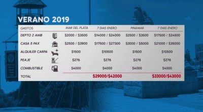 Mar del Plata vs. Pinamar: cu�nto sale veranear en la Costa Atl�ntica
