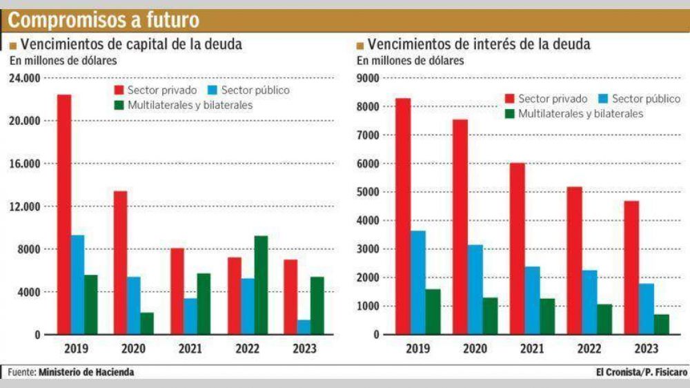 Deuda: el pr�ximo gobierno enfrentar� vencimientos por u$s 60.000 millones
