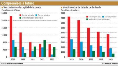 Deuda: el pr�ximo gobierno enfrentar� vencimientos por u$s 60.000 millones