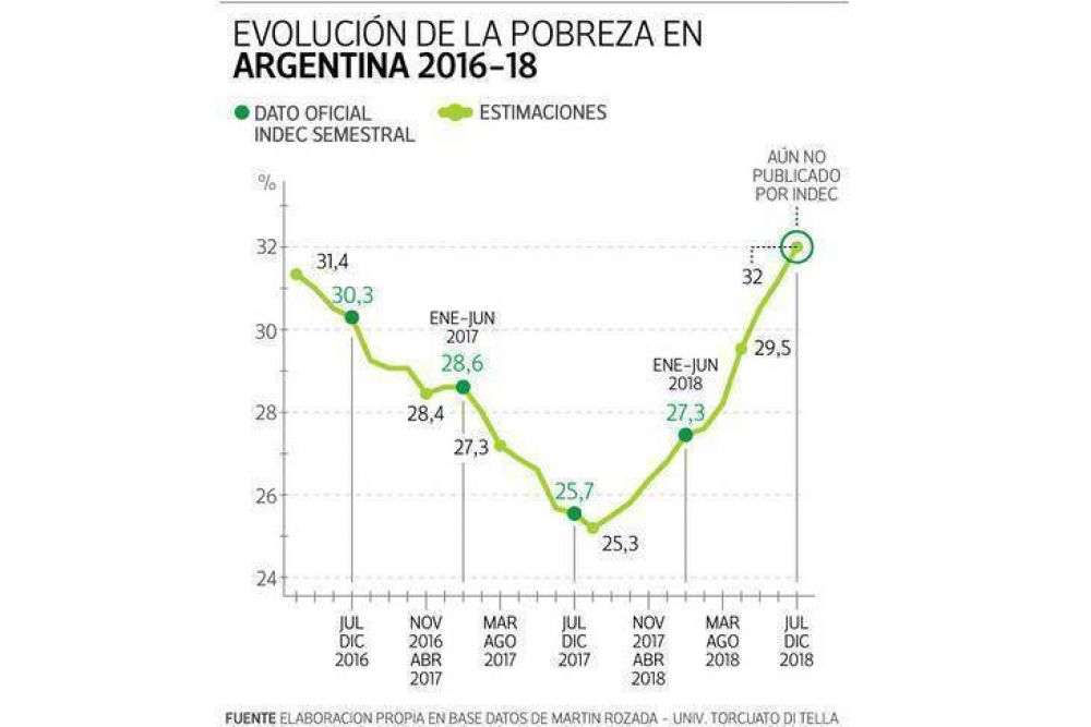 En 2018, otros 2,5 millones de argentinos cayeron bajo la l�nea de pobreza
