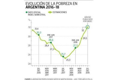 En 2018, otros 2,5 millones de argentinos cayeron bajo la l�nea de pobreza