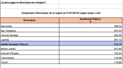 Necochea tiene una de las tasas m�s caras de la zona