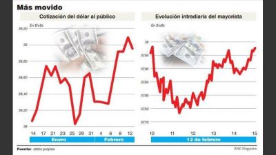 El Banco Central compr� u$s75 M pero el d�lar sigue por debajo del piso
