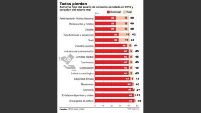 Perder por poco sin recuperar poder adquisitivo, el escenario de las paritarias