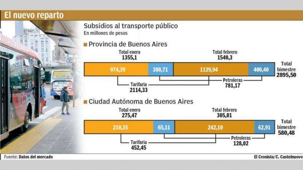 Vidal y Larreta ya pagaron $ 3500 millones de subsidios al transporte