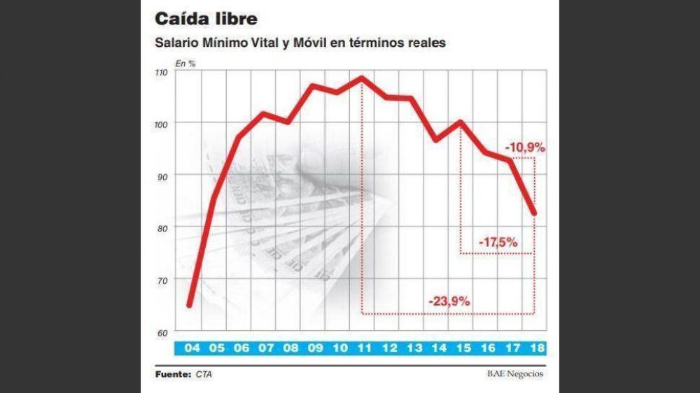 El Salario Mnimo Vital y Mvil cay 11% el ltimo ao y est en su peor nivel desde 2004