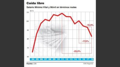 El Salario M�nimo Vital y M�vil cay� 11% el �ltimo a�o y est� en su peor nivel desde 2004