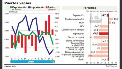 Por la crisis, se hundieron las importaciones y hubo saldo comercial positivo