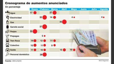 La inflaci�n se acelera y podr�a llegar a 18% en el primer semestre
